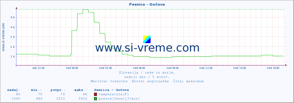 POVPREČJE :: Pesnica - Gočova :: temperatura | pretok | višina :: zadnji dan / 5 minut.