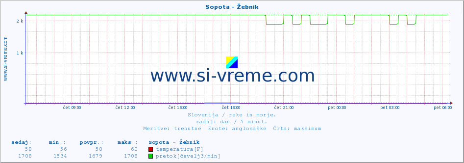 POVPREČJE :: Sopota - Žebnik :: temperatura | pretok | višina :: zadnji dan / 5 minut.