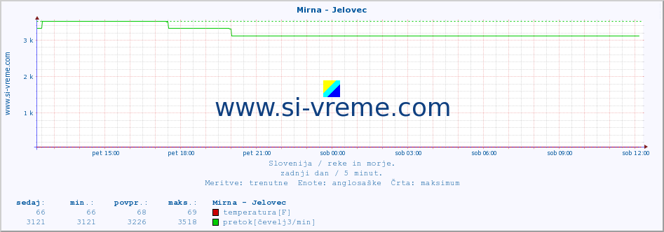 POVPREČJE :: Mirna - Jelovec :: temperatura | pretok | višina :: zadnji dan / 5 minut.