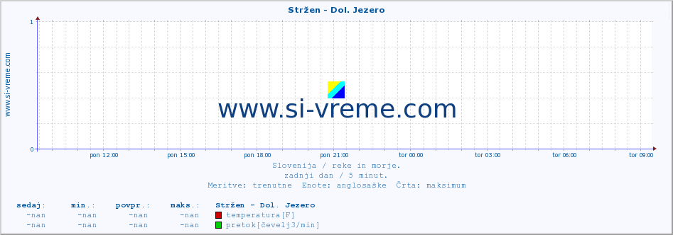 POVPREČJE :: Stržen - Dol. Jezero :: temperatura | pretok | višina :: zadnji dan / 5 minut.