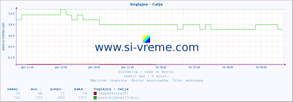 POVPREČJE :: Voglajna - Celje :: temperatura | pretok | višina :: zadnji dan / 5 minut.