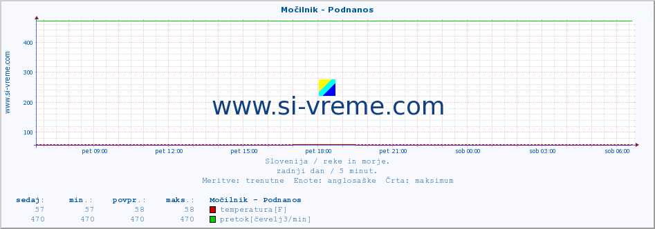 POVPREČJE :: Močilnik - Podnanos :: temperatura | pretok | višina :: zadnji dan / 5 minut.