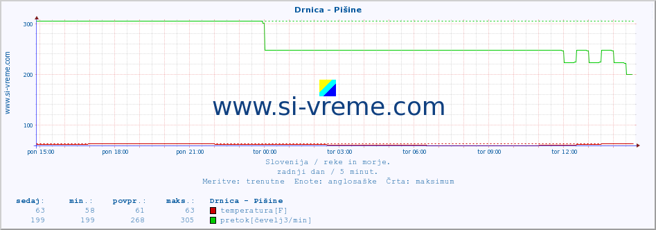 POVPREČJE :: Drnica - Pišine :: temperatura | pretok | višina :: zadnji dan / 5 minut.