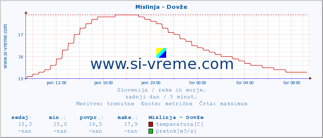 POVPREČJE :: Mislinja - Dovže :: temperatura | pretok | višina :: zadnji dan / 5 minut.