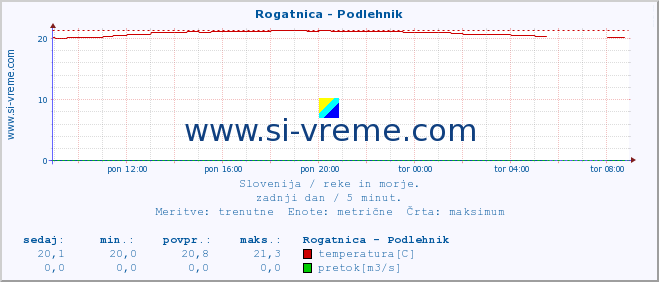 POVPREČJE :: Rogatnica - Podlehnik :: temperatura | pretok | višina :: zadnji dan / 5 minut.