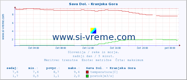 POVPREČJE :: Sava Dol. - Kranjska Gora :: temperatura | pretok | višina :: zadnji dan / 5 minut.