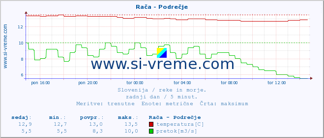 POVPREČJE :: Rača - Podrečje :: temperatura | pretok | višina :: zadnji dan / 5 minut.