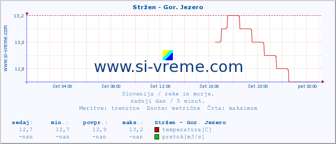 POVPREČJE :: Stržen - Gor. Jezero :: temperatura | pretok | višina :: zadnji dan / 5 minut.