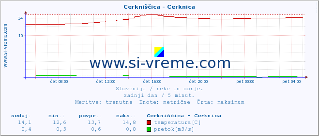 POVPREČJE :: Cerkniščica - Cerknica :: temperatura | pretok | višina :: zadnji dan / 5 minut.