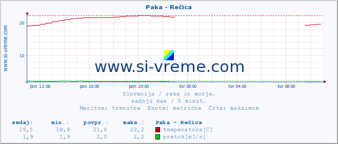 POVPREČJE :: Paka - Rečica :: temperatura | pretok | višina :: zadnji dan / 5 minut.