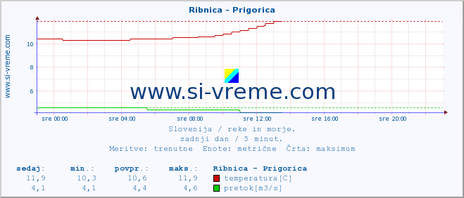 POVPREČJE :: Ribnica - Prigorica :: temperatura | pretok | višina :: zadnji dan / 5 minut.