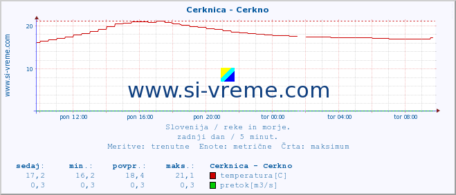 POVPREČJE :: Cerknica - Cerkno :: temperatura | pretok | višina :: zadnji dan / 5 minut.