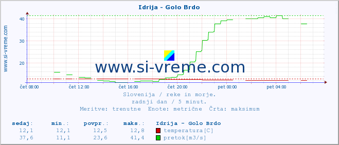 POVPREČJE :: Idrija - Golo Brdo :: temperatura | pretok | višina :: zadnji dan / 5 minut.