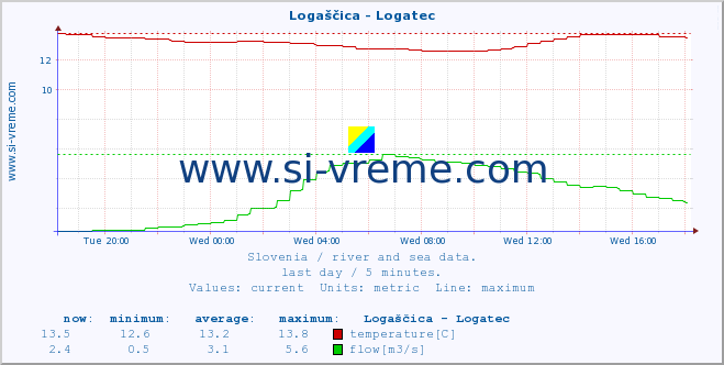  :: Logaščica - Logatec :: temperature | flow | height :: last day / 5 minutes.