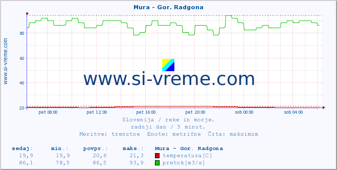 POVPREČJE :: Mura - Gor. Radgona :: temperatura | pretok | višina :: zadnji dan / 5 minut.