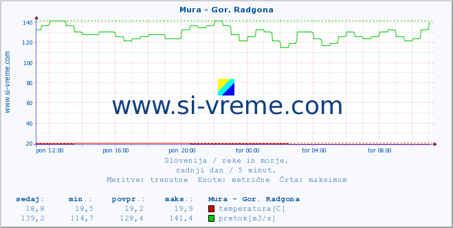 POVPREČJE :: Mura - Gor. Radgona :: temperatura | pretok | višina :: zadnji dan / 5 minut.