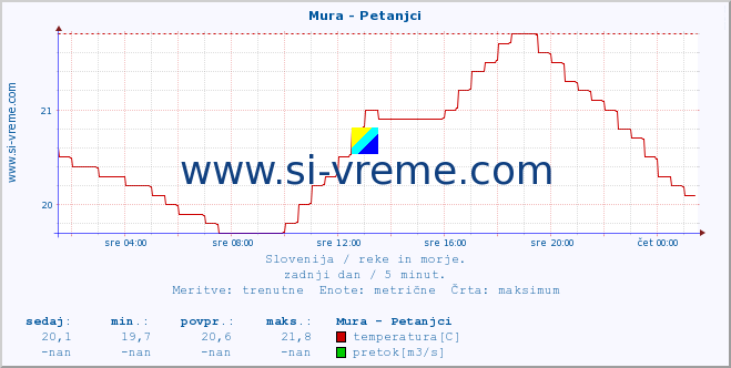 POVPREČJE :: Mura - Petanjci :: temperatura | pretok | višina :: zadnji dan / 5 minut.