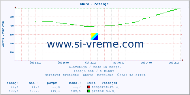 POVPREČJE :: Mura - Petanjci :: temperatura | pretok | višina :: zadnji dan / 5 minut.