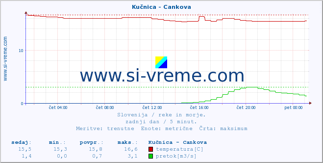 POVPREČJE :: Kučnica - Cankova :: temperatura | pretok | višina :: zadnji dan / 5 minut.