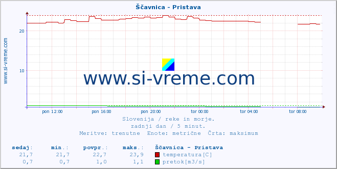 POVPREČJE :: Ščavnica - Pristava :: temperatura | pretok | višina :: zadnji dan / 5 minut.