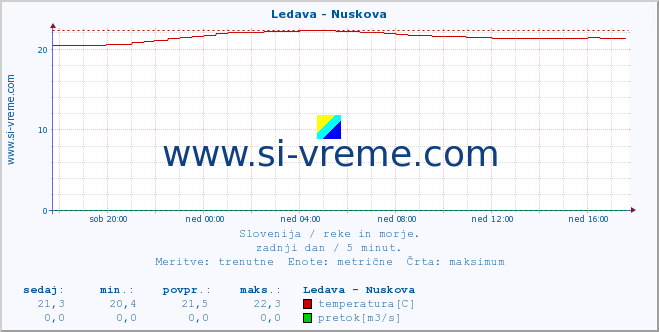 POVPREČJE :: Ledava - Nuskova :: temperatura | pretok | višina :: zadnji dan / 5 minut.