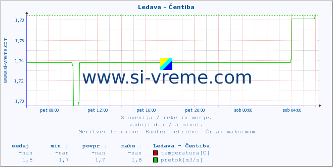 POVPREČJE :: Ledava - Čentiba :: temperatura | pretok | višina :: zadnji dan / 5 minut.