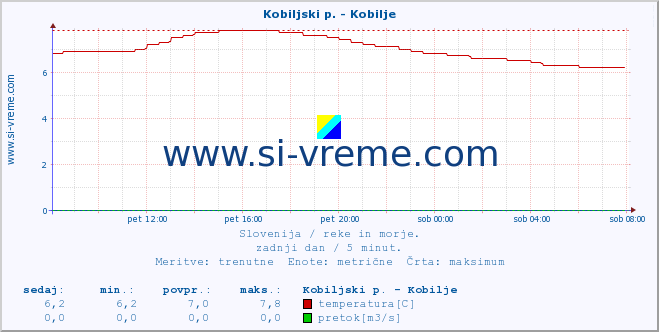 POVPREČJE :: Kobiljski p. - Kobilje :: temperatura | pretok | višina :: zadnji dan / 5 minut.