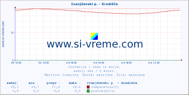 POVPREČJE :: Ivanjševski p. - Središče :: temperatura | pretok | višina :: zadnji dan / 5 minut.