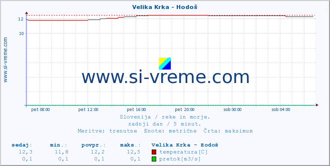 POVPREČJE :: Velika Krka - Hodoš :: temperatura | pretok | višina :: zadnji dan / 5 minut.