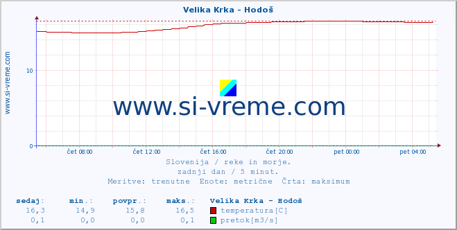 POVPREČJE :: Velika Krka - Hodoš :: temperatura | pretok | višina :: zadnji dan / 5 minut.