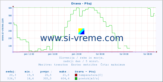 POVPREČJE :: Drava - Ptuj :: temperatura | pretok | višina :: zadnji dan / 5 minut.