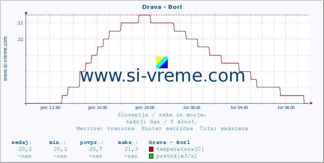 POVPREČJE :: Drava - Borl :: temperatura | pretok | višina :: zadnji dan / 5 minut.