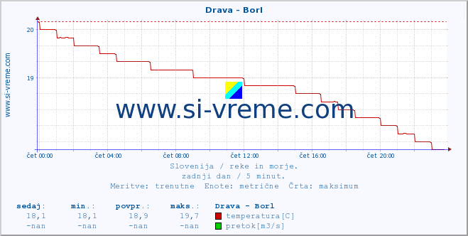 POVPREČJE :: Drava - Borl :: temperatura | pretok | višina :: zadnji dan / 5 minut.