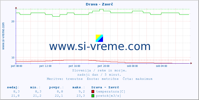 POVPREČJE :: Drava - Zavrč :: temperatura | pretok | višina :: zadnji dan / 5 minut.