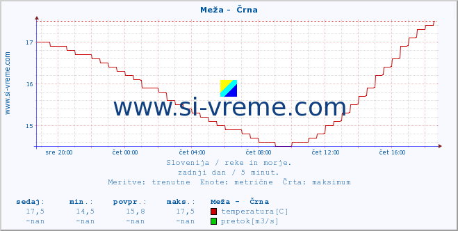 POVPREČJE :: Meža -  Črna :: temperatura | pretok | višina :: zadnji dan / 5 minut.