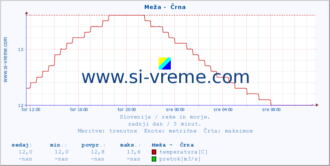 POVPREČJE :: Meža -  Črna :: temperatura | pretok | višina :: zadnji dan / 5 minut.