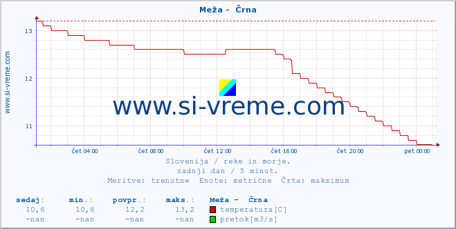 POVPREČJE :: Meža -  Črna :: temperatura | pretok | višina :: zadnji dan / 5 minut.