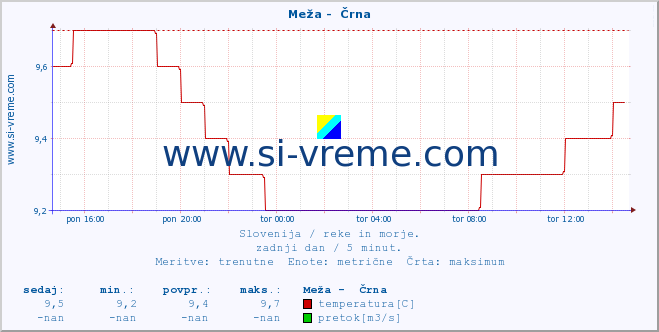 POVPREČJE :: Meža -  Črna :: temperatura | pretok | višina :: zadnji dan / 5 minut.