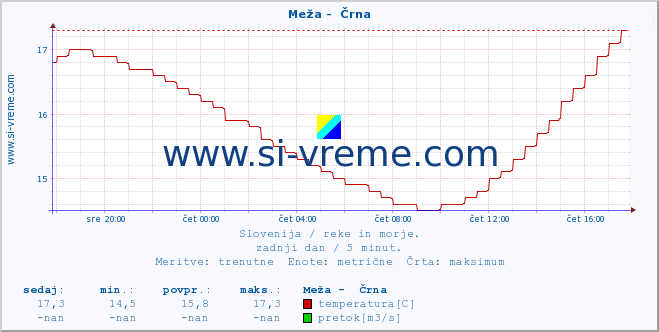 POVPREČJE :: Meža -  Črna :: temperatura | pretok | višina :: zadnji dan / 5 minut.