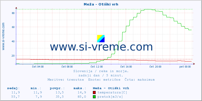 POVPREČJE :: Meža - Otiški vrh :: temperatura | pretok | višina :: zadnji dan / 5 minut.