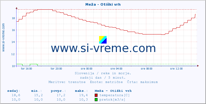 POVPREČJE :: Meža - Otiški vrh :: temperatura | pretok | višina :: zadnji dan / 5 minut.