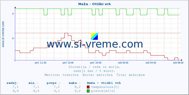 POVPREČJE :: Meža - Otiški vrh :: temperatura | pretok | višina :: zadnji dan / 5 minut.