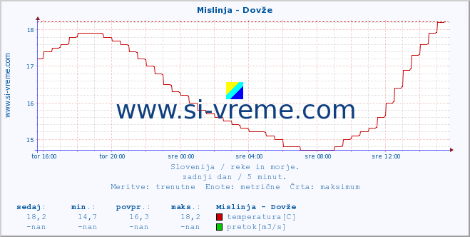 POVPREČJE :: Mislinja - Dovže :: temperatura | pretok | višina :: zadnji dan / 5 minut.