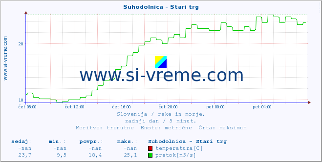 POVPREČJE :: Suhodolnica - Stari trg :: temperatura | pretok | višina :: zadnji dan / 5 minut.