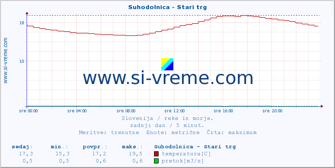 POVPREČJE :: Suhodolnica - Stari trg :: temperatura | pretok | višina :: zadnji dan / 5 minut.