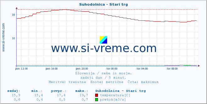 POVPREČJE :: Suhodolnica - Stari trg :: temperatura | pretok | višina :: zadnji dan / 5 minut.