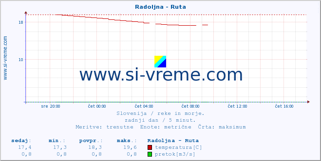 POVPREČJE :: Radoljna - Ruta :: temperatura | pretok | višina :: zadnji dan / 5 minut.