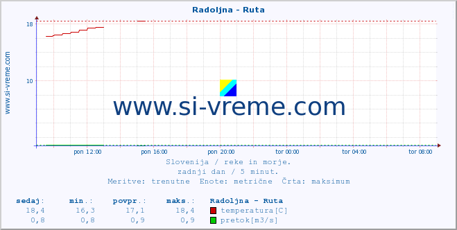 POVPREČJE :: Radoljna - Ruta :: temperatura | pretok | višina :: zadnji dan / 5 minut.