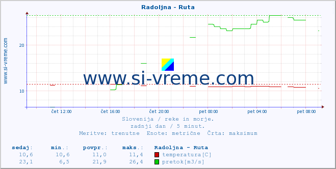 POVPREČJE :: Radoljna - Ruta :: temperatura | pretok | višina :: zadnji dan / 5 minut.