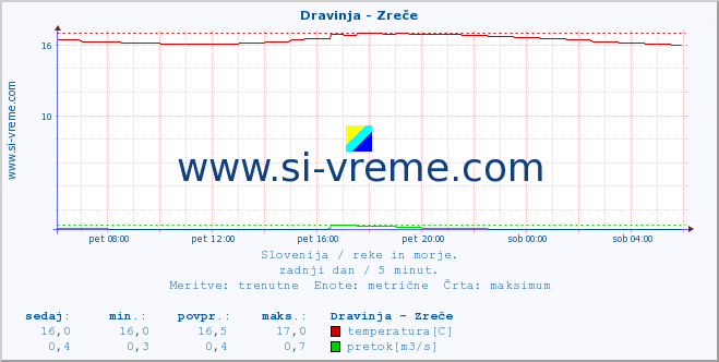 POVPREČJE :: Dravinja - Zreče :: temperatura | pretok | višina :: zadnji dan / 5 minut.